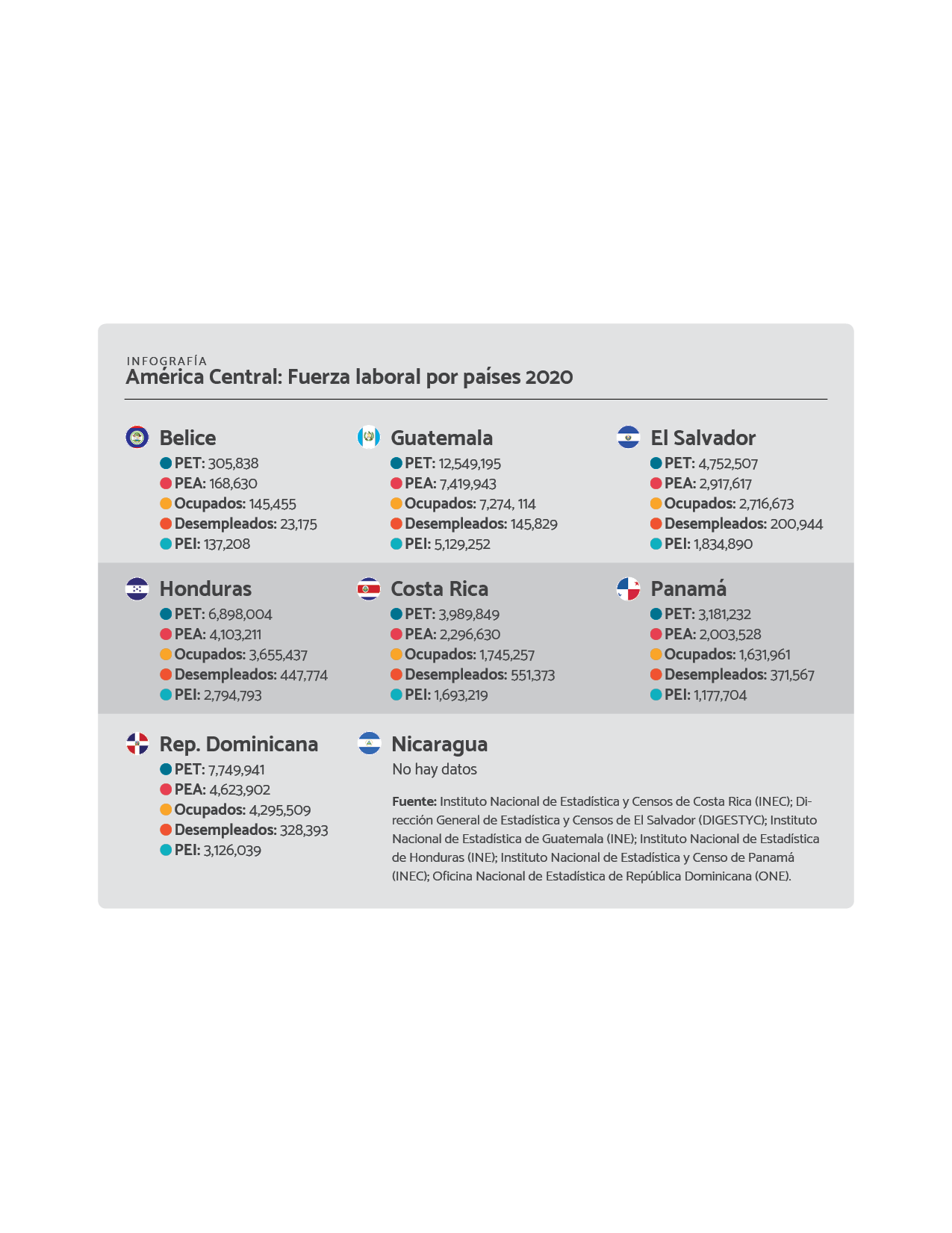 INFOGRAFÍA Fuerza laboral en los países del SICA