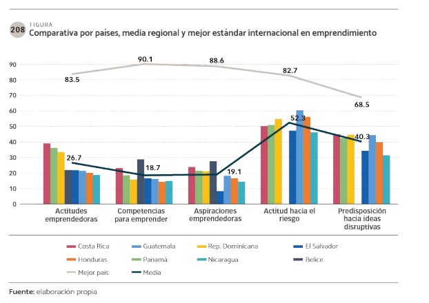 DATOS Comparativa por países, media regional y mejor estándar internacional en emprendimiento