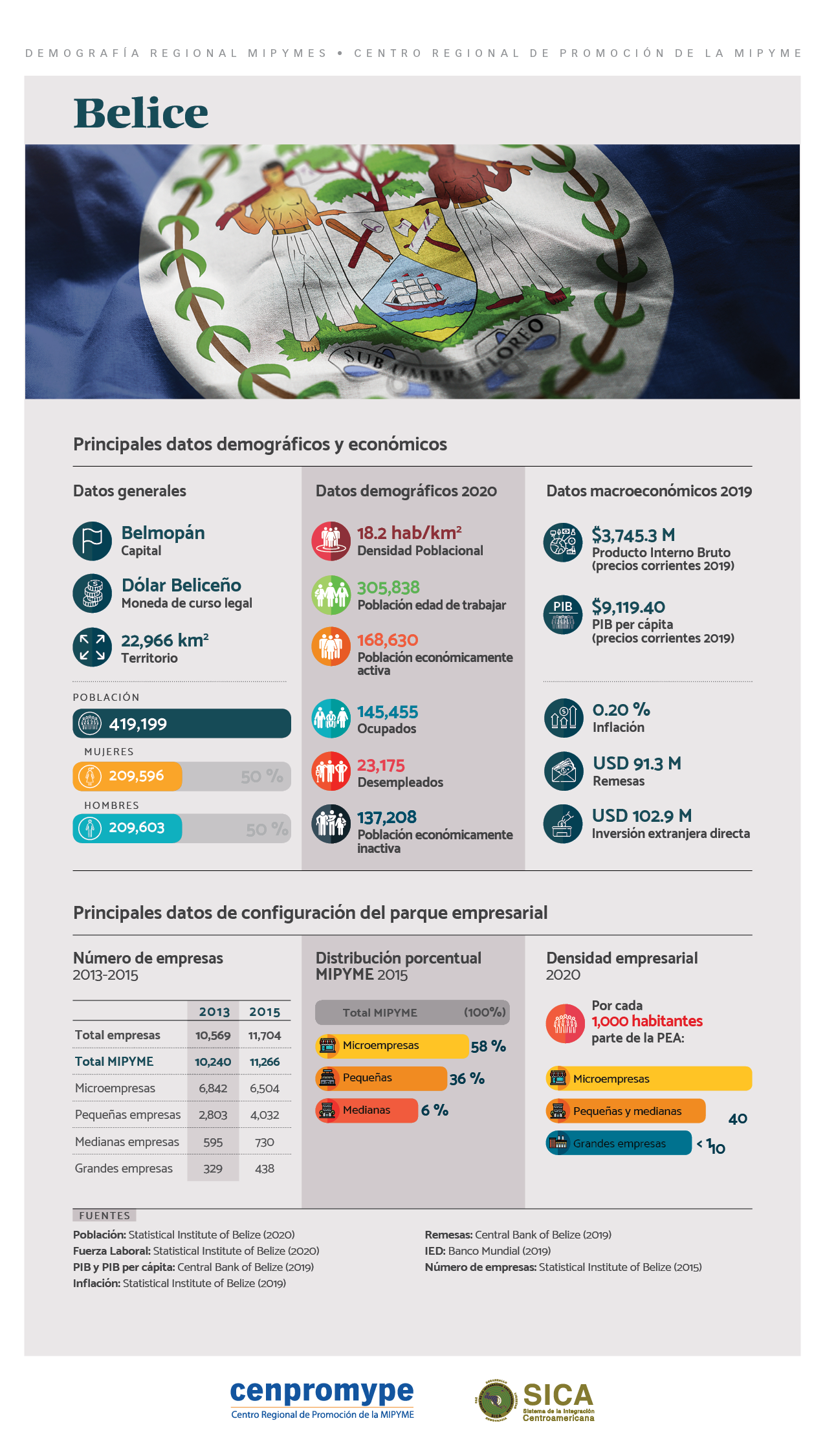 INFOGRAFÍA Principales datos demográficos y económicos de Belice