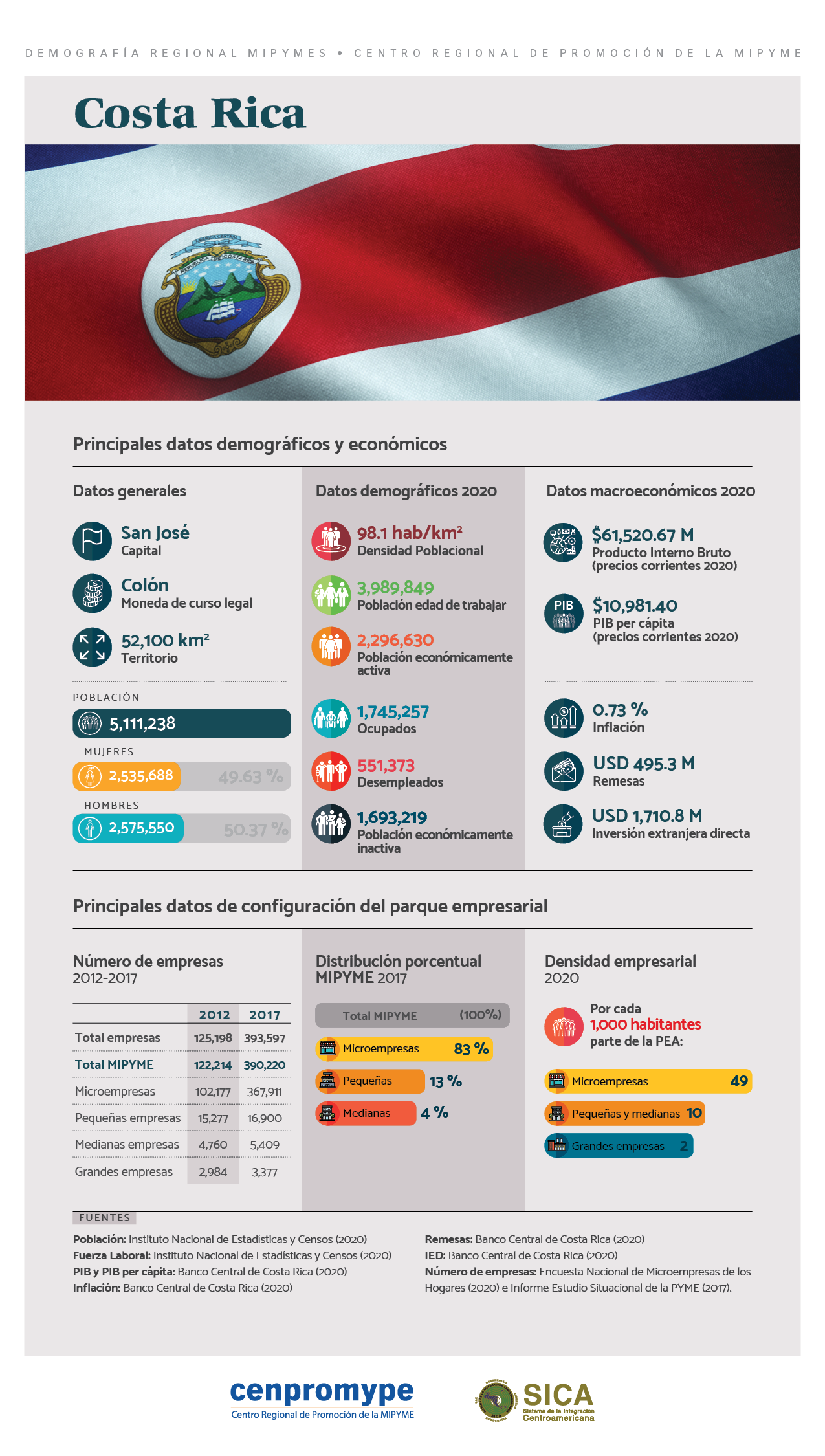 INFOGRAFÍA Principales datos demográficos y económicos de Costa Rica