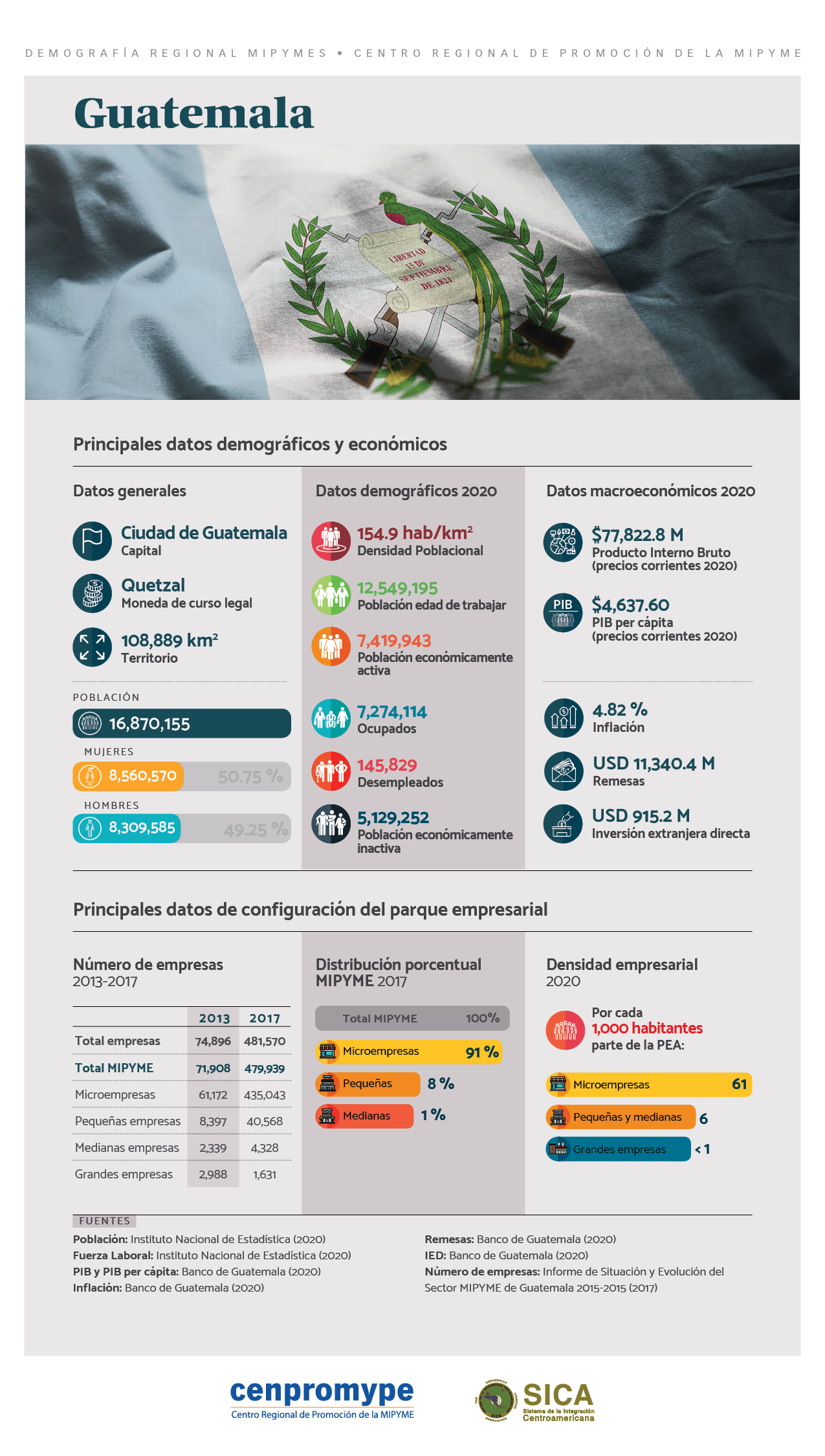INFOGRAFÍA Principales datos demográficos y económicos de Guatemala