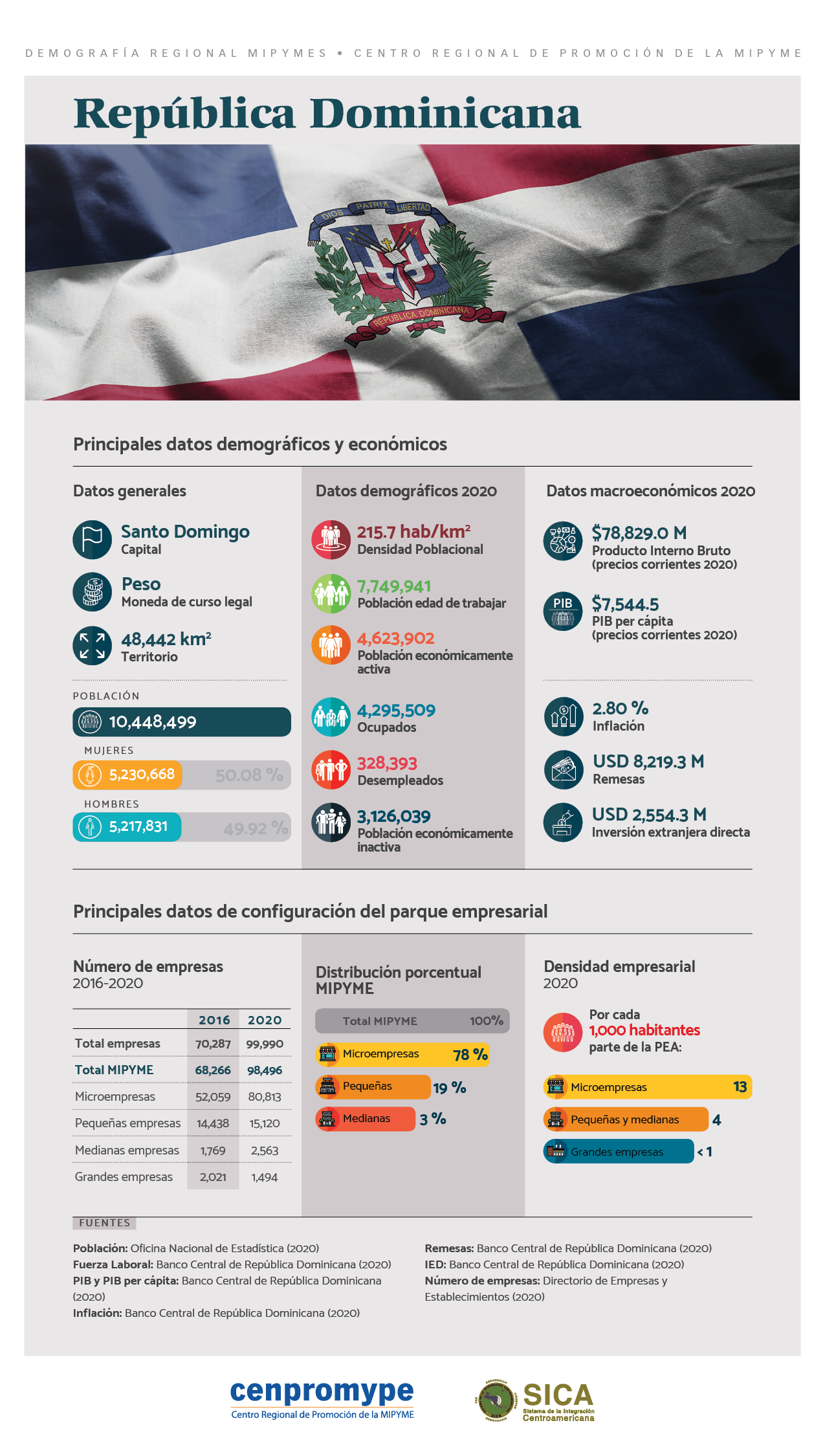 INFOGRAFÍA Principales datos demográficos y económicos de República Dominicana