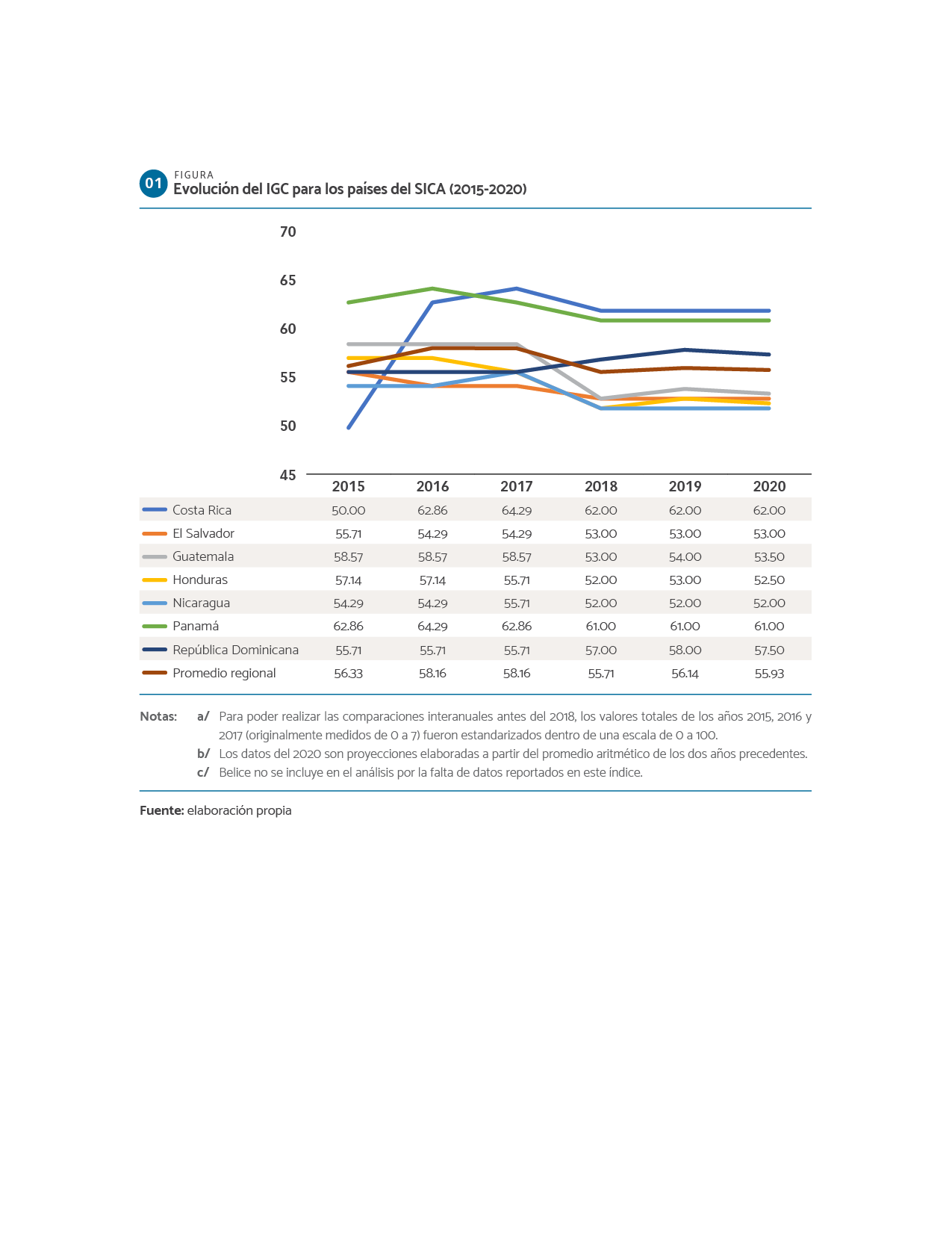 DATOS Evolución del IGC para los países del SICA (2015-2020)