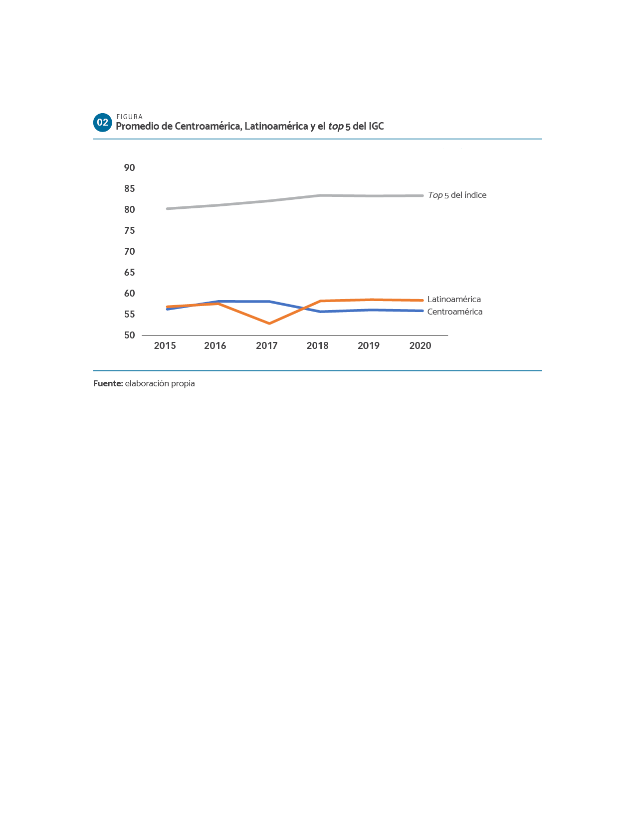 DATOS Promedio de Centroamérica, Latinoamérica y el top 5 del IGC.