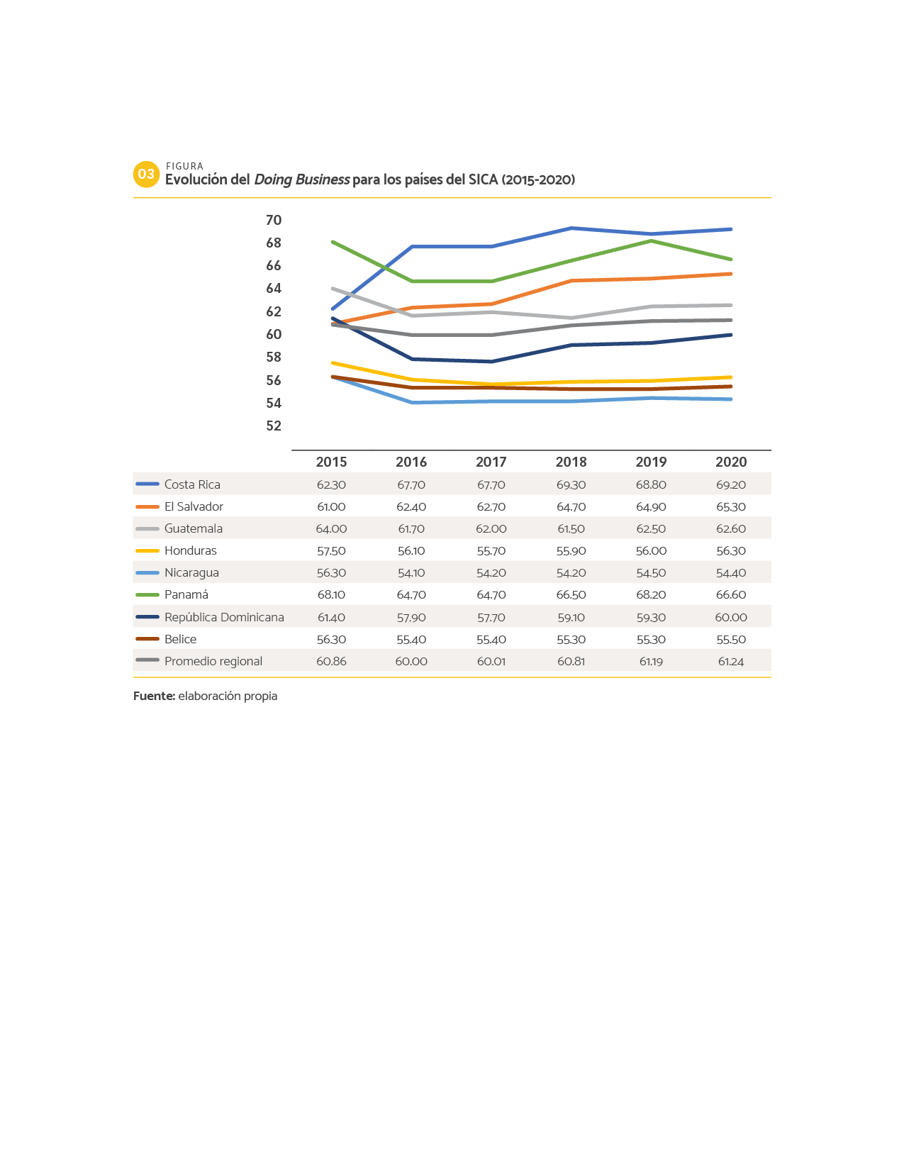 DATOS Evolución del Doing Business para los países del SICA (2015-2020)