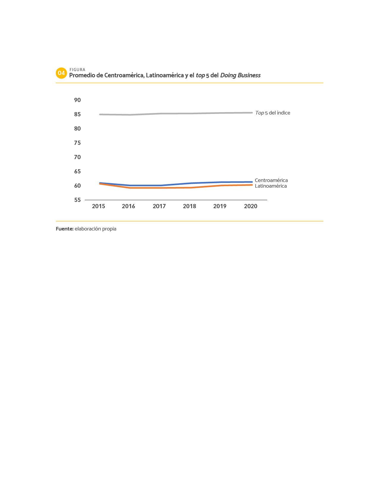 DATOS Promedio de Centroamérica, Latinoamérica y el top 5 del Doing Business.