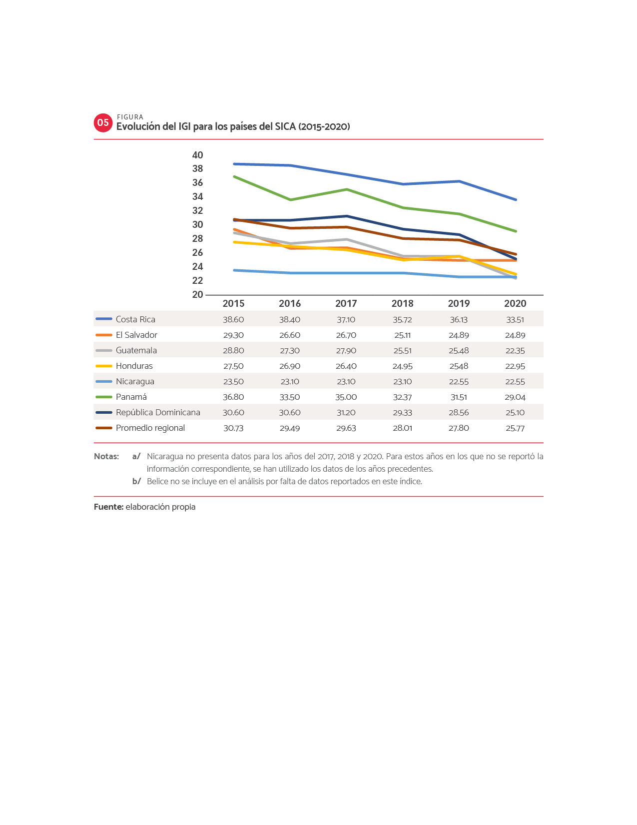 DATOS Evolución del IGI para los países del SICA (2015-2020).