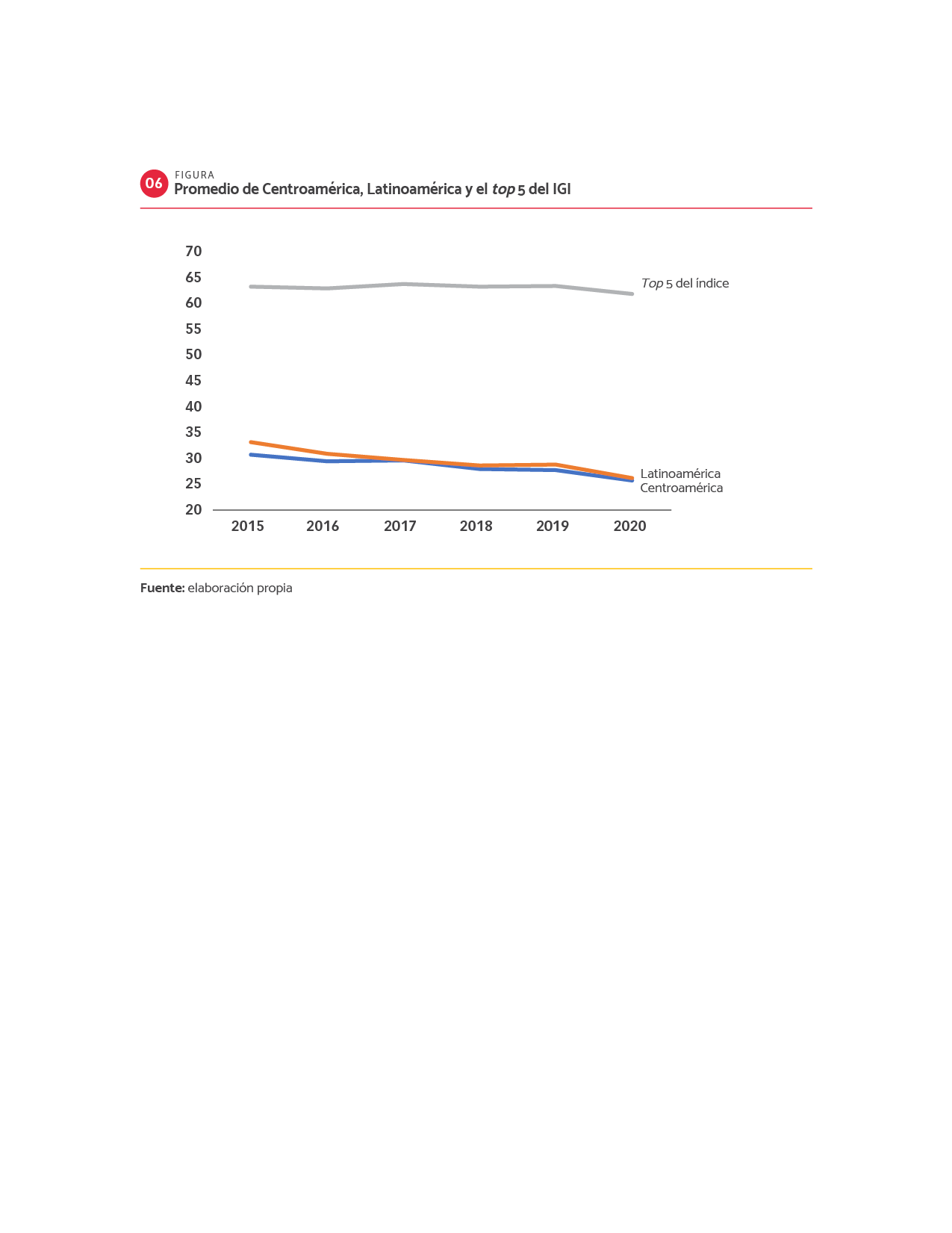 DATOS Promedio de Centroamérica, Latinoamérica y el top 5 del IGI