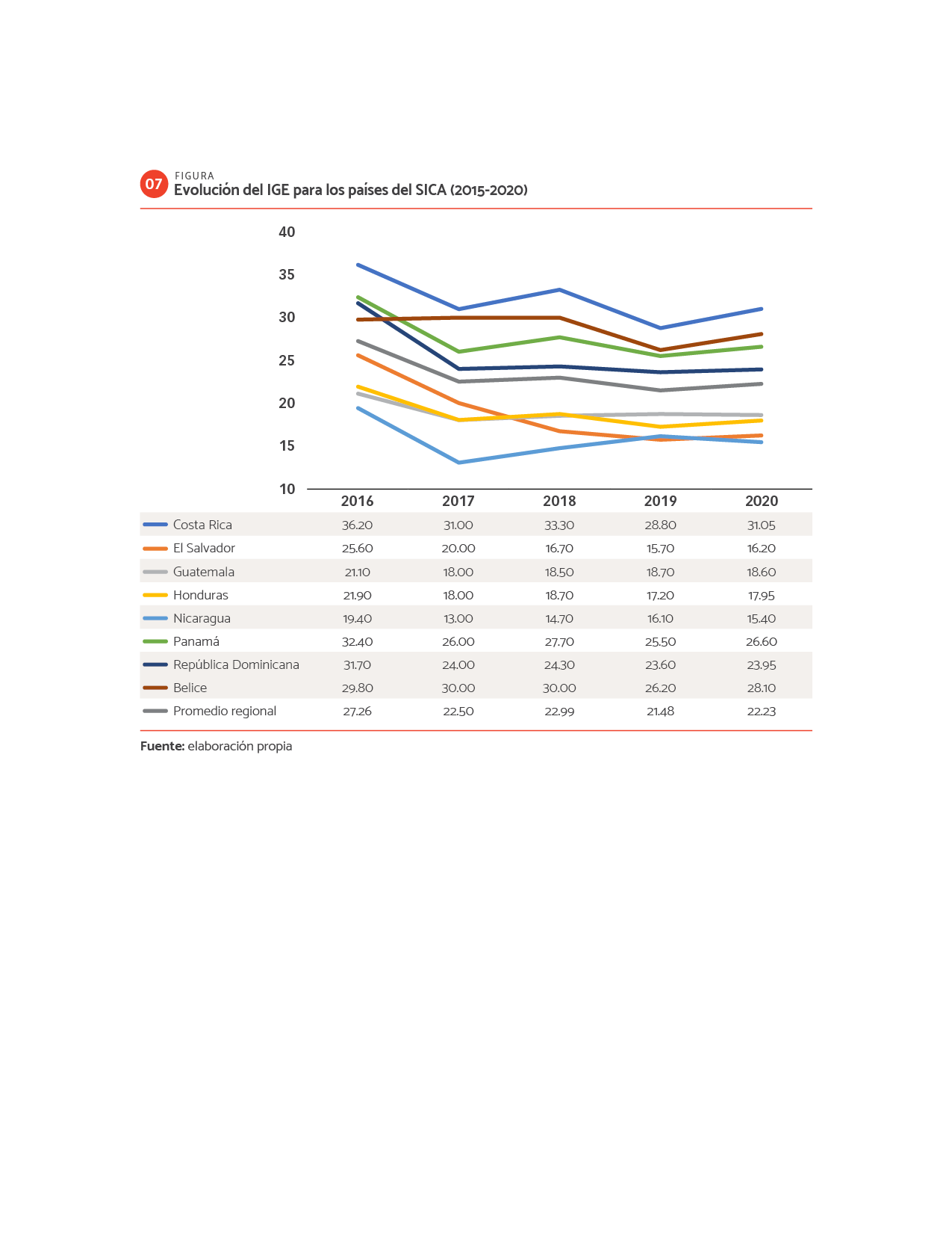 DATOS Evolución del IGE para los países del SICA (2015-2020).