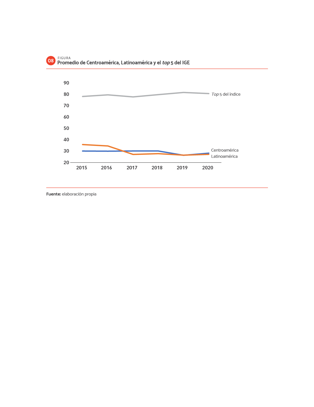 DATOS Promedio de Centroamérica, Latinoamérica y el top 5 del IGE