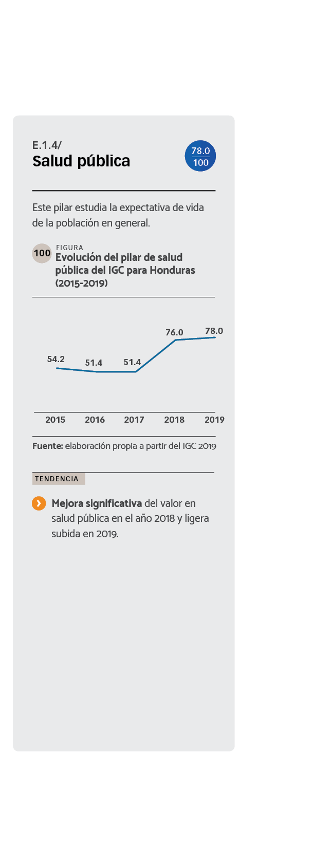 DATOS Evolución del pilar de salud pública del IGC para Honduras (2015-2019)