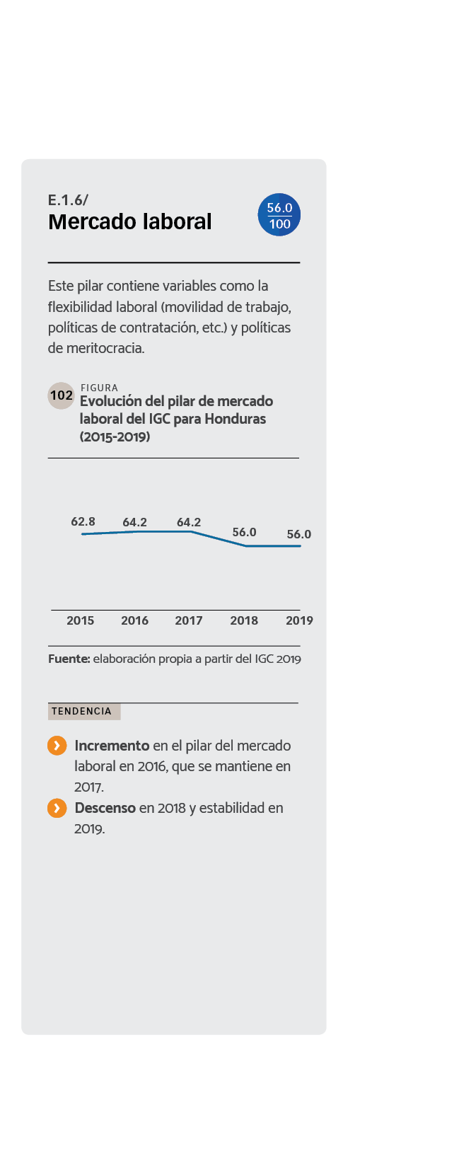 DATOS Evolución del pilar de mercado laboral del IGC para Honduras (2015-2019).