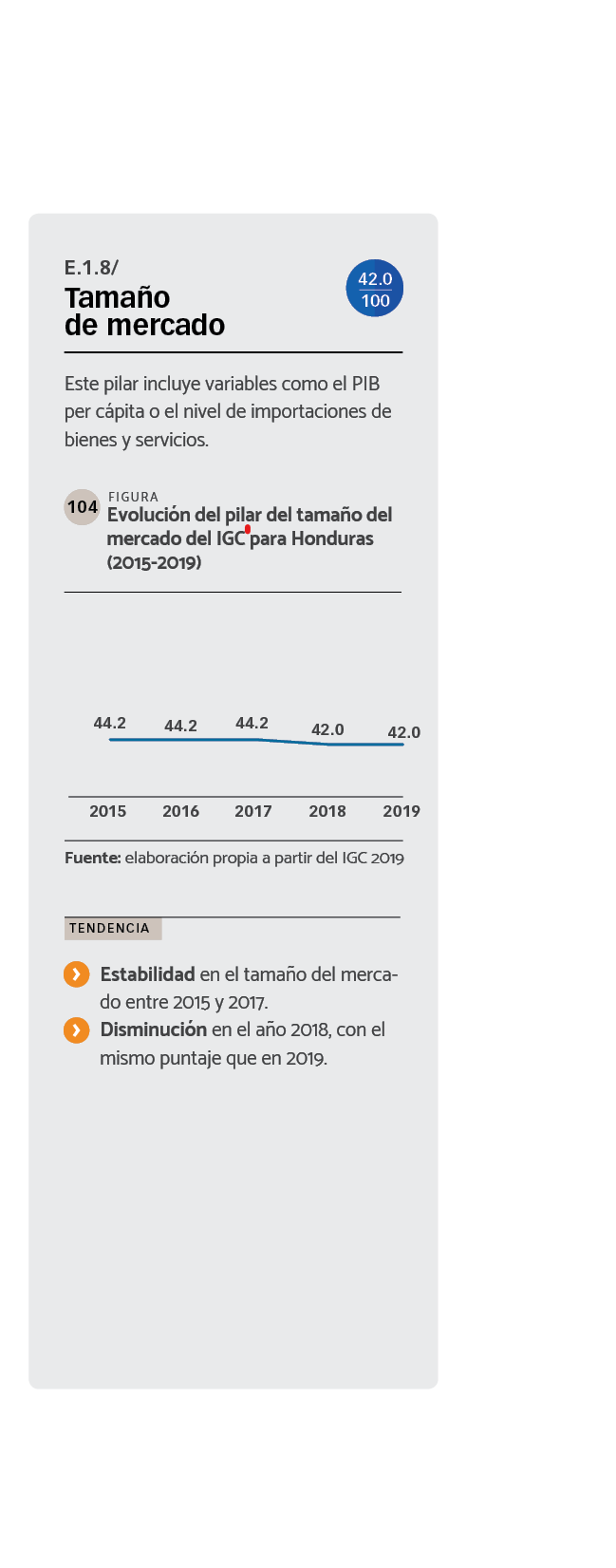 DATOS Evolución del pilar del tamaño del mercado del IGC para Honduras (2015-2019).