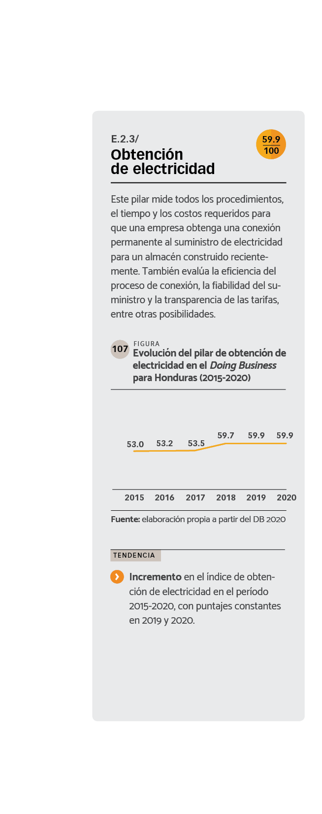 DATOS Evolución del pilar de obtención de electricidad en el Doing Business para Honduras (2015-2020)