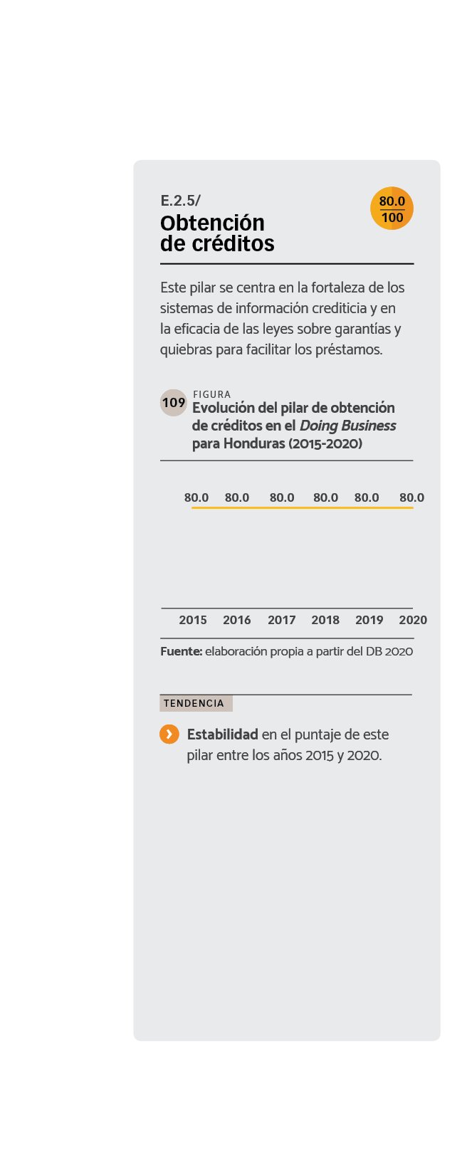 DATOS Evolución del pilar de obtención de créditos en el Doing Business para Honduras (2015-2020).