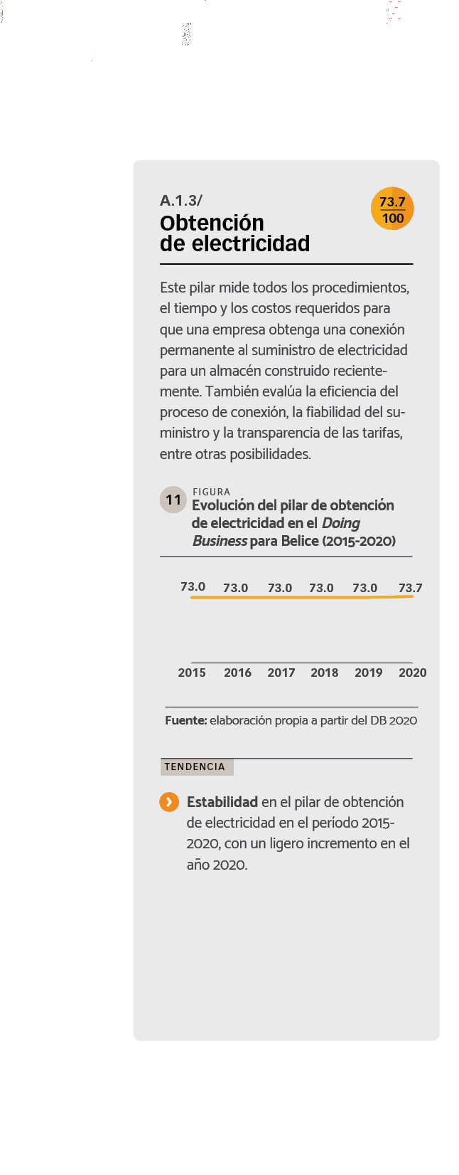 DATOS Evolución del pilar de obtención de electricidad en el Doing Business para Belice (2015-2020).