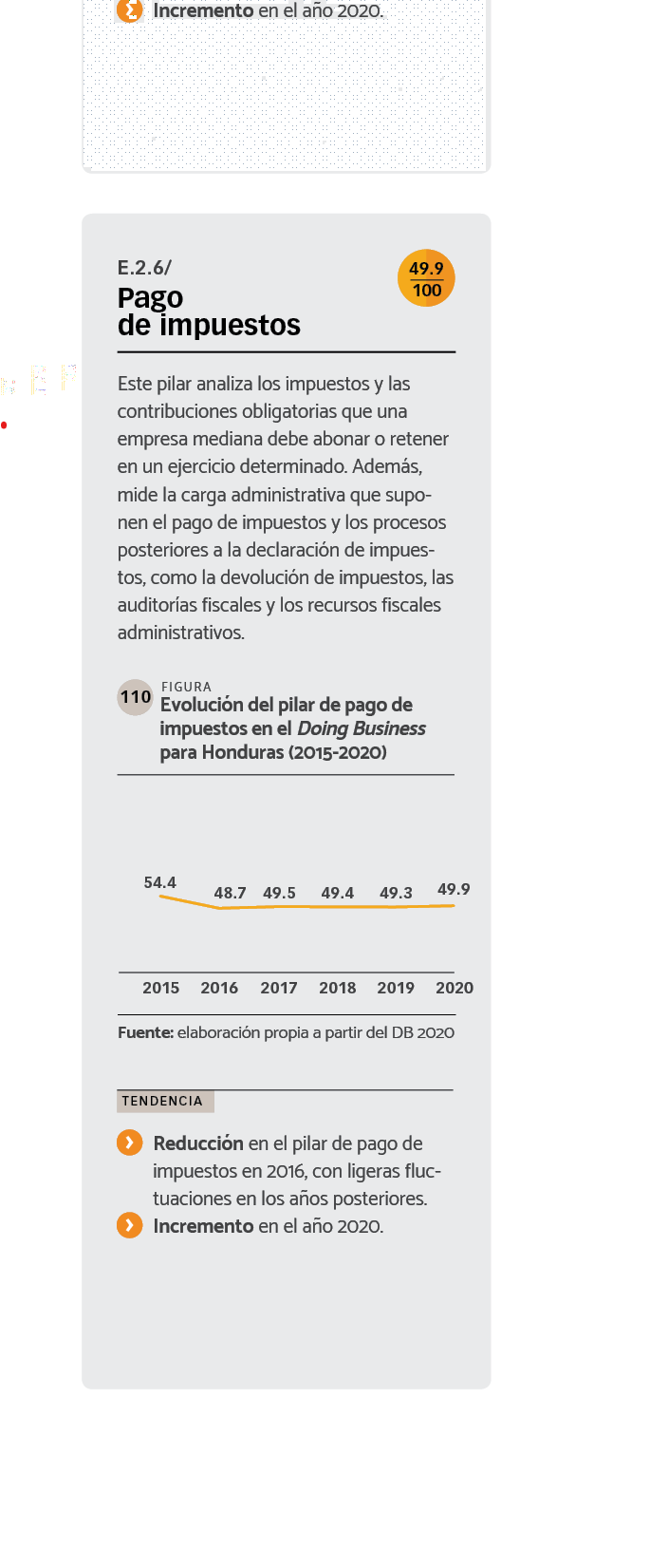 DATOS Evolución del pilar de pago de impuestos en el Doing Business para Honduras (2015-2020).