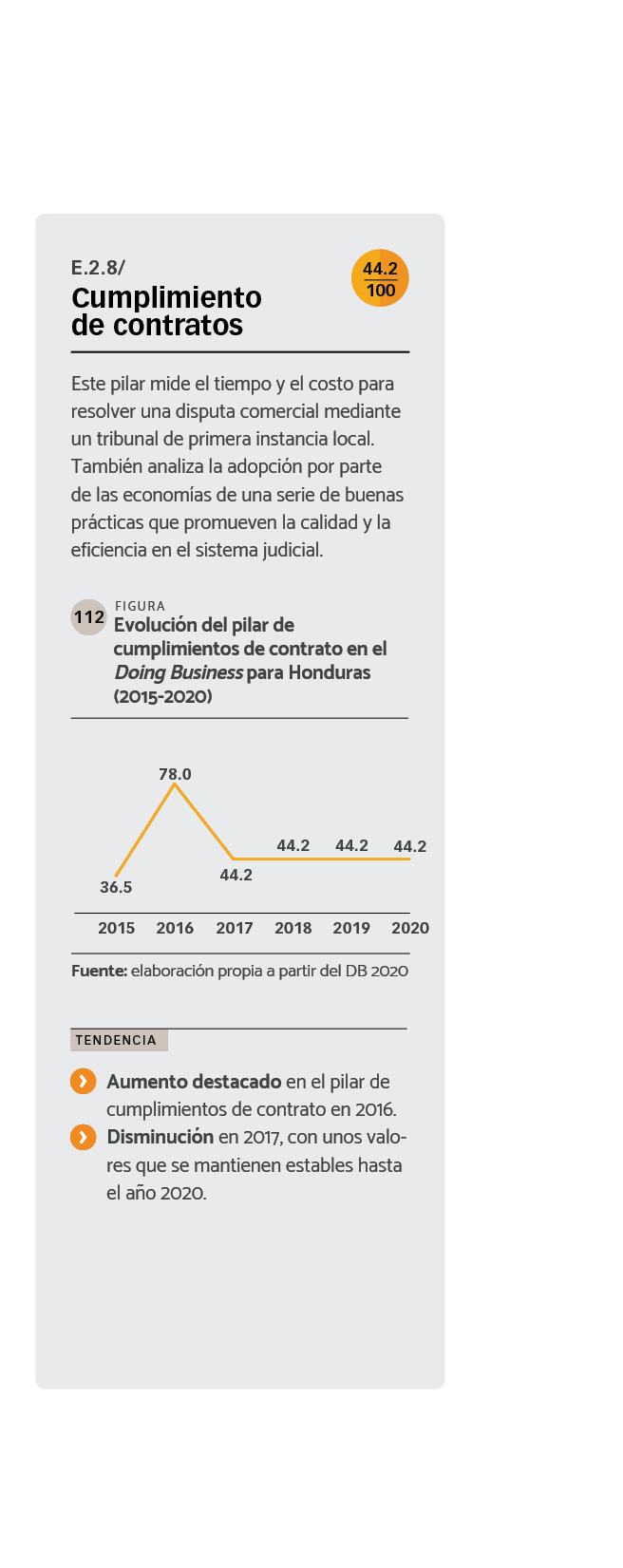 DATOS Evolución del pilar de cumplimientos de contrato en el Doing Business para Honduras (2015-2020).