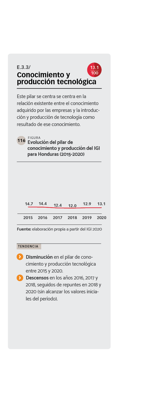 DATOS Evolución del pilar de conocimiento y producción del IGI para Honduras (2015-2020)