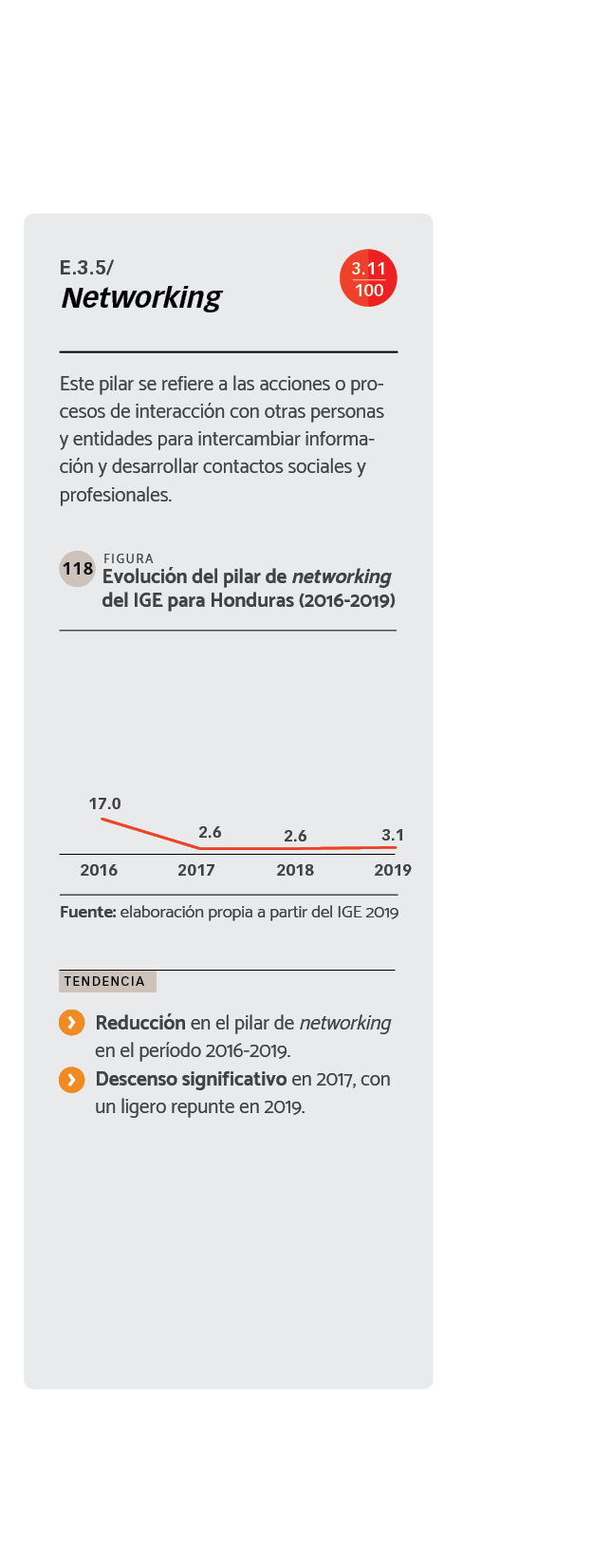 DATOS Evolución del pilar de networking del IGE para Honduras (2016-2019).