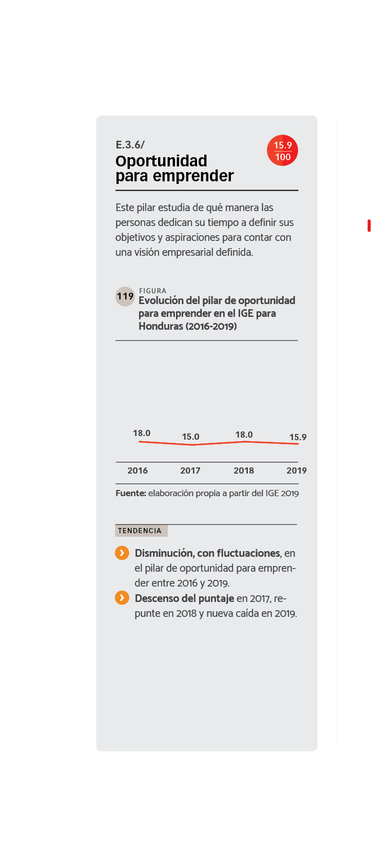 DATOS Evolución del pilar de oportunidad para emprender en el IGE para Honduras (2016-2019).