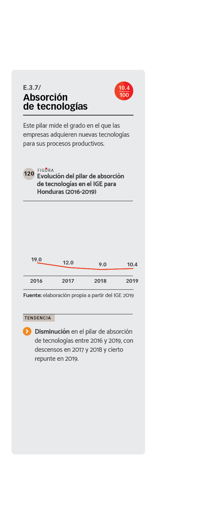 DATOS Evolución del pilar de absorción de tecnologías en el IGE para Honduras (2016-2019).