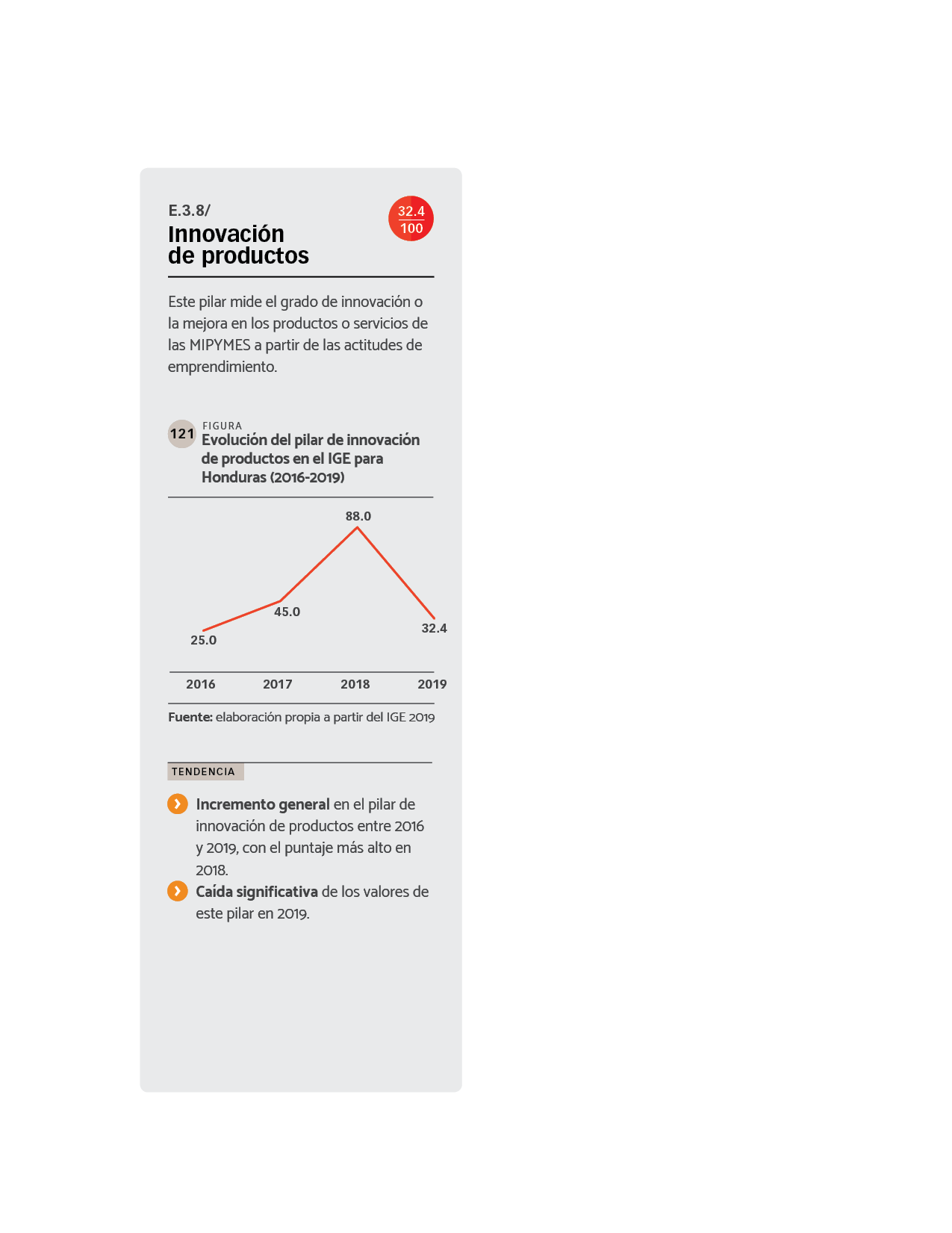 DATOS Evolución del pilar de innovación de productos en el IGE para Honduras (2016-2019).