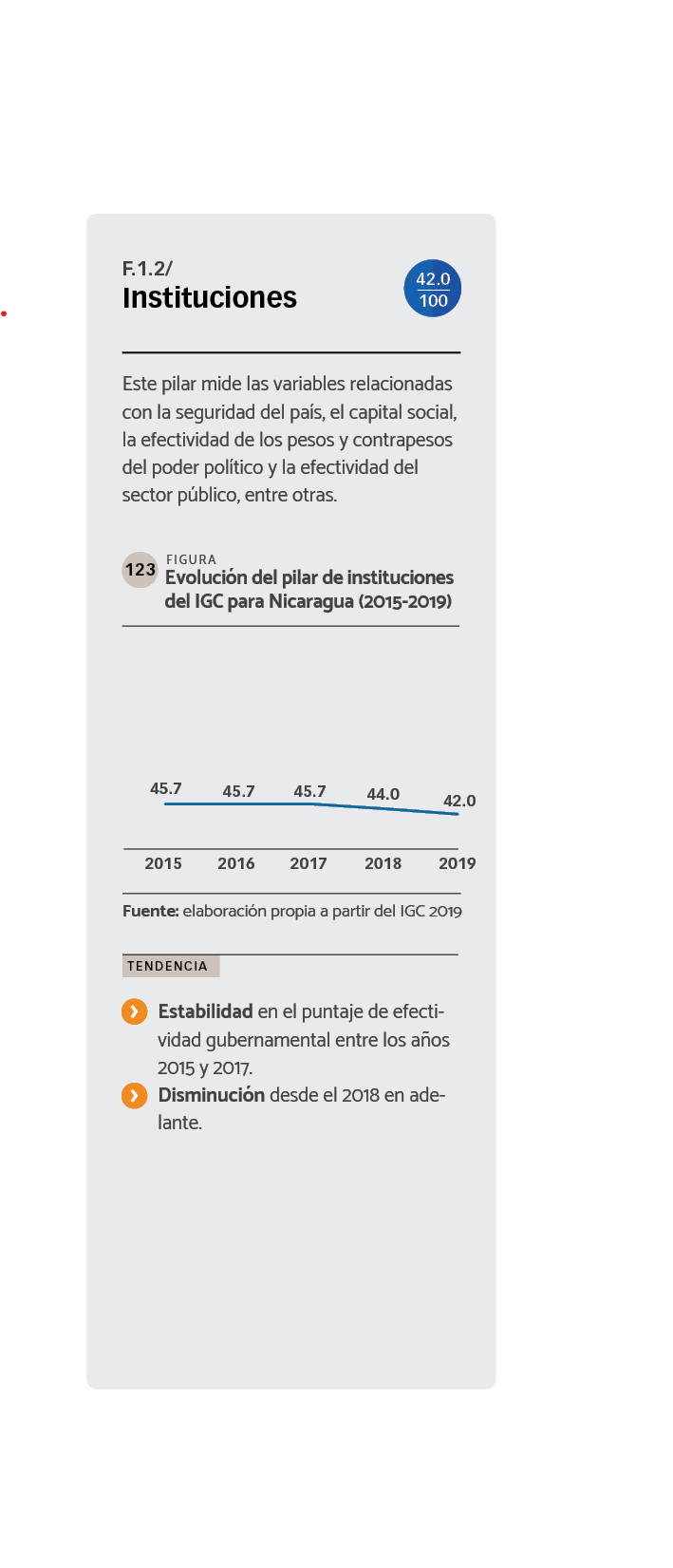 DATOS Evolución del pilar de instituciones del IGC para Nicaragua (2015-2019).