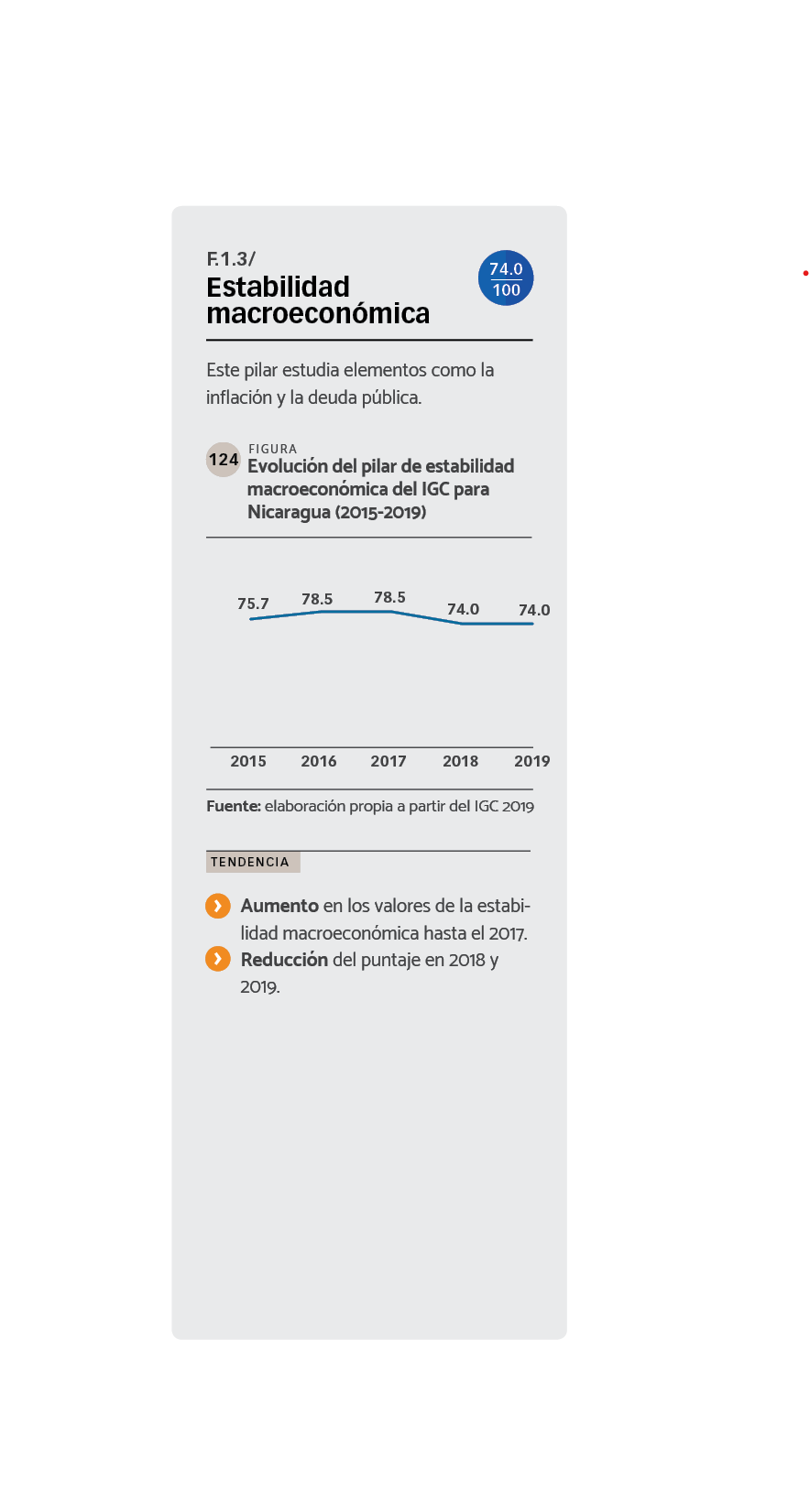 DATOS Evolución del pilar de estabilidad macroeconómica del IGC para Nicaragua (2015-2019).