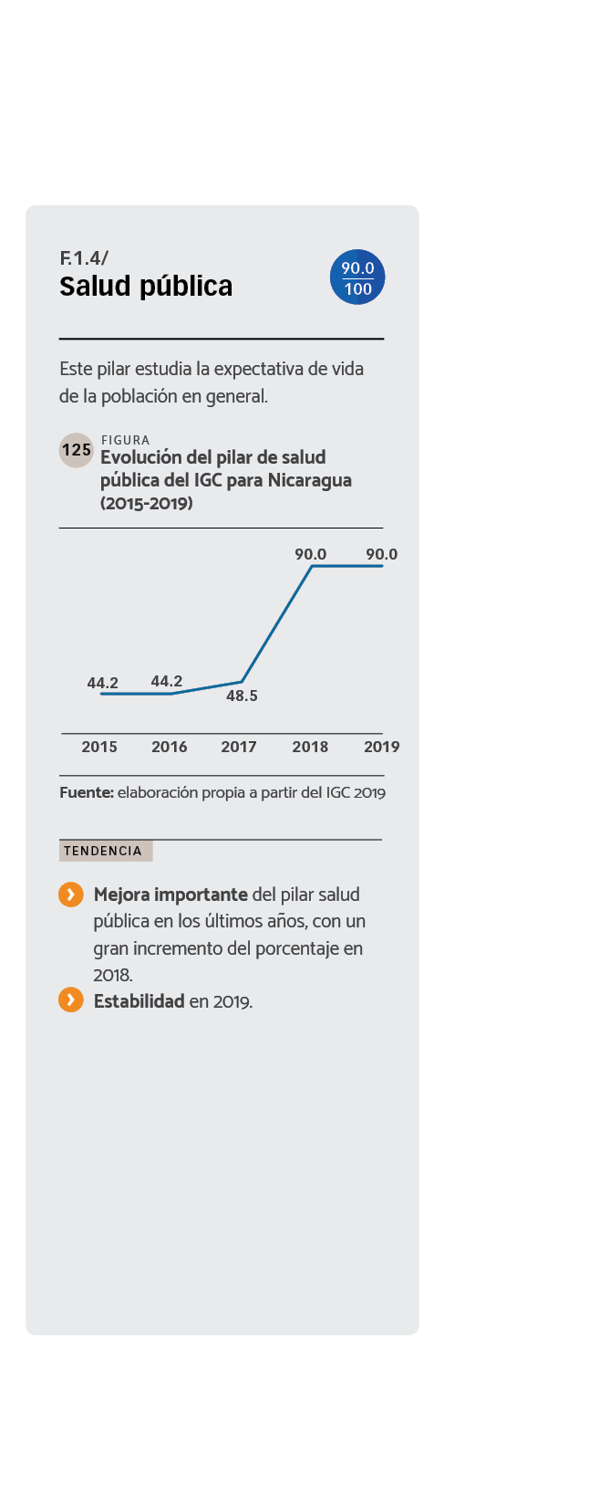 DATOS Evolución del pilar de salud pública del IGC para Nicaragua (2015-2019)