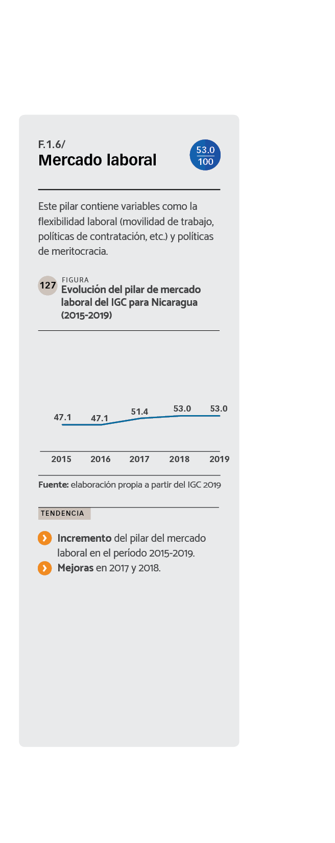 DATOS Evolución del pilar de mercado laboral del IGC para Nicaragua (2015-2019).