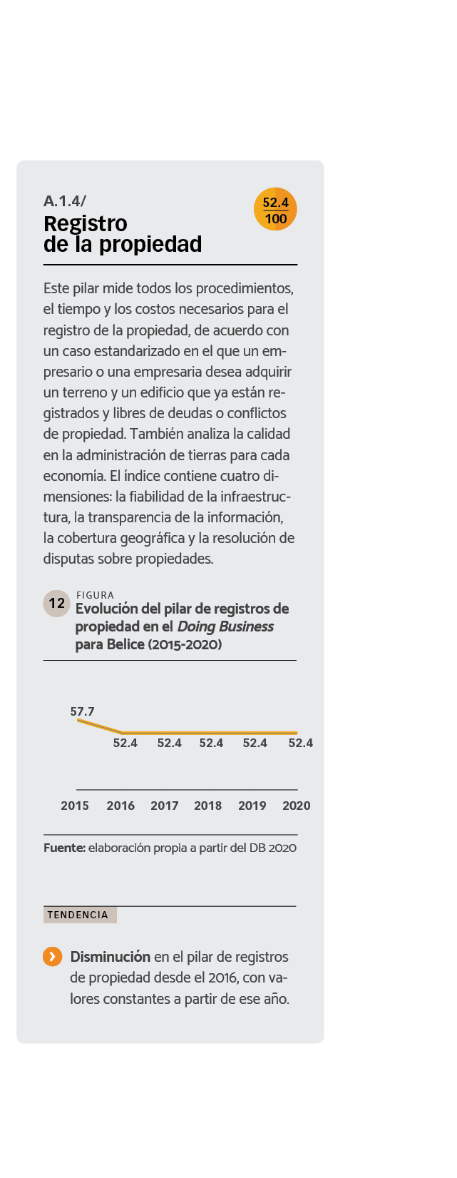 DATOS Evolución del pilar de registros de propiedad en el Doing Business para Belice (2015-2020).