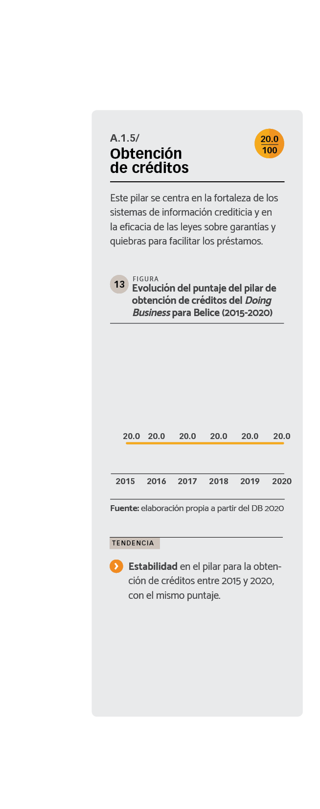 DATOS Evolución del puntaje del pilar de obtención de créditos en el Doing Business para Belice (2015-2020).