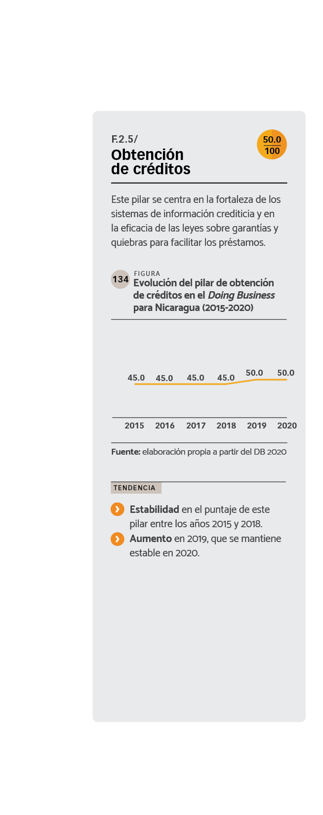 DATOS Evolución del pilar de obtención de créditos en el Doing Business para Nicaragua (2015-2020)