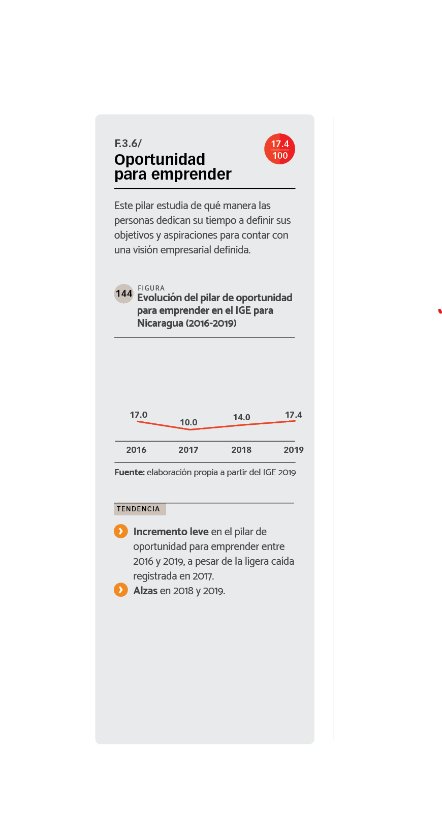 DATOS Evolución del pilar de oportunidad para emprender en el IGE para Nicaragua (2016-2019).