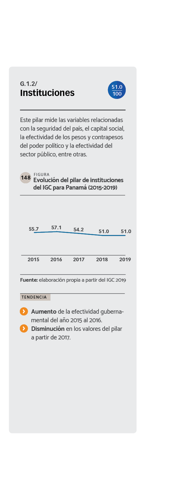 DATOS Evolución del pilar de instituciones del IGC para Panamá (2015- 2019)