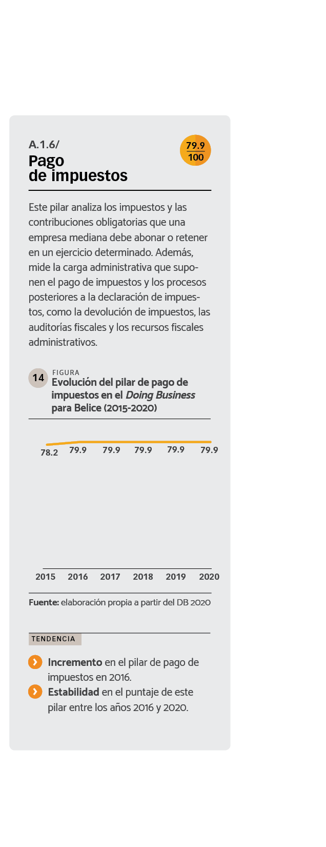 DATOS Evolución del pilar de pago de impuestos en el Doing Business para Belice (2015-2020).