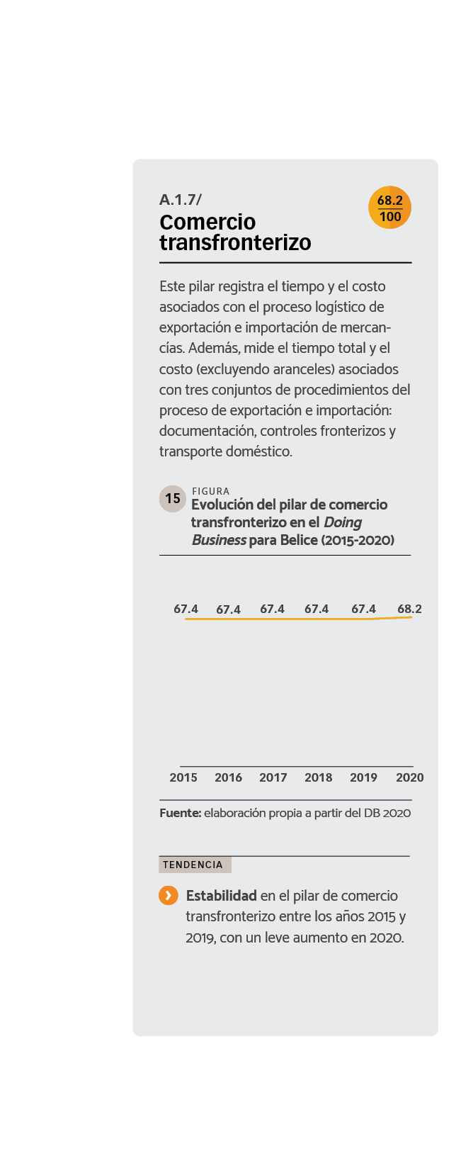 DATOS Evolución del pilar de comercio transfronterizo en el Doing Business para Belice (2015-2020).