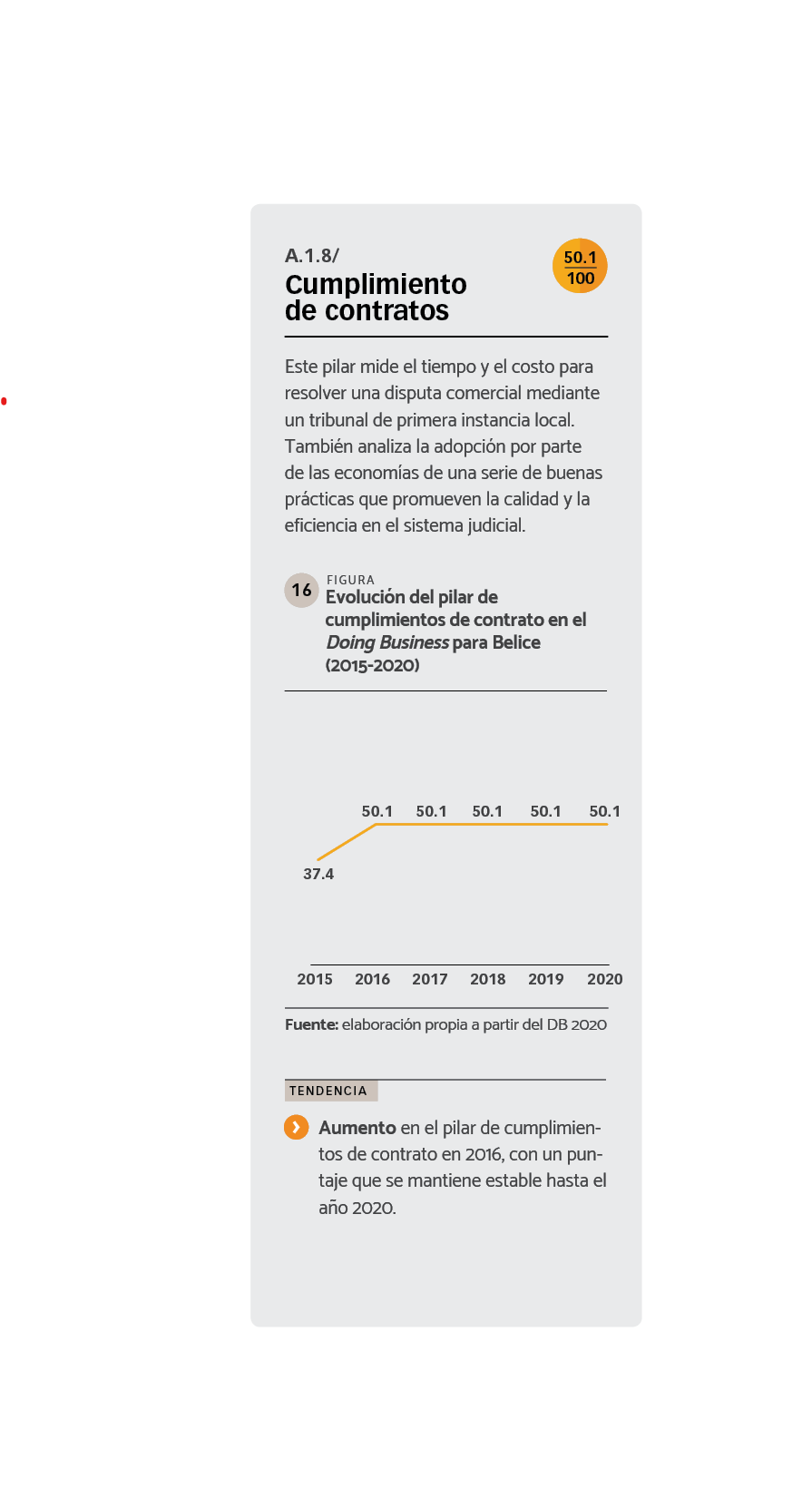 DATOS Evolución del pilar de cumplimientos de contrato en el Doing Business para Belice (2015-2020).