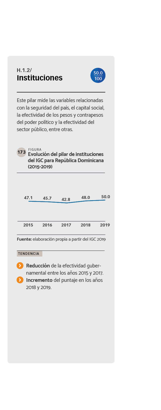 DATOS Evolución del pilar de instituciones del IGC para República Dominicana (2015-2019).