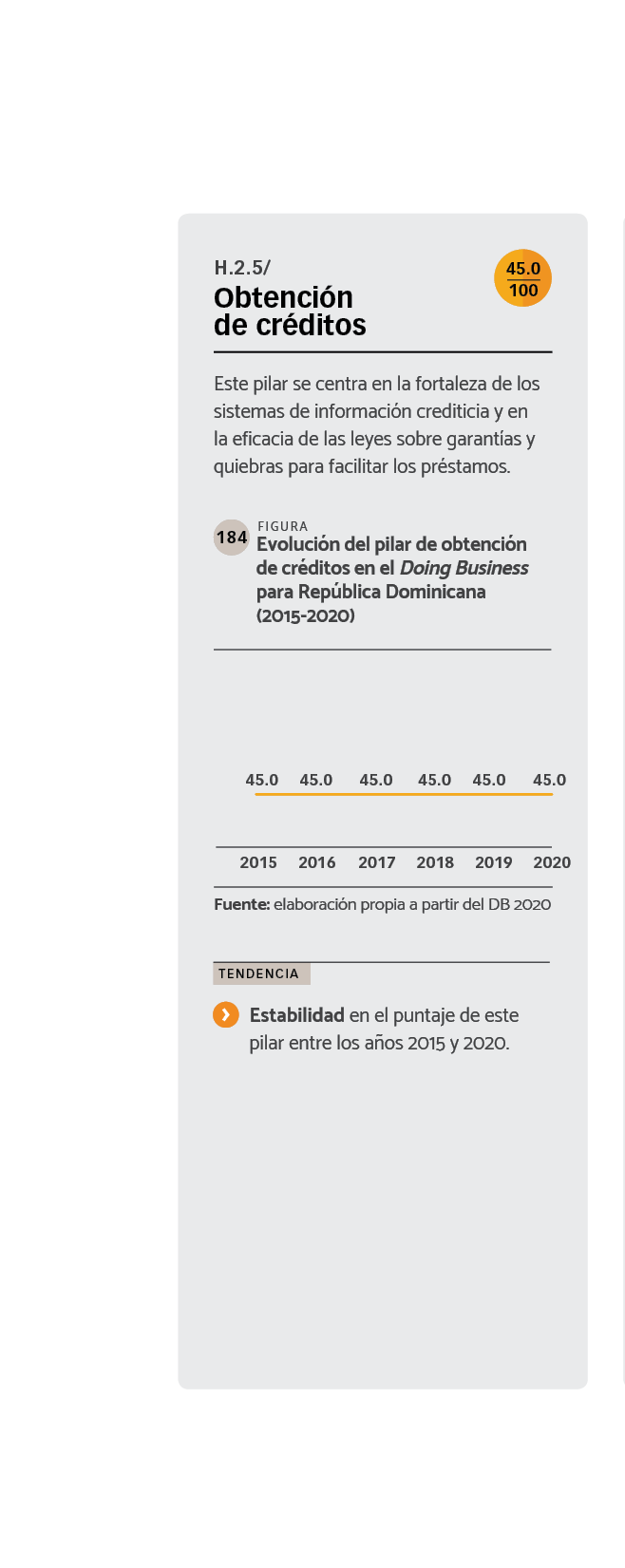 DATOS Evolución del pilar de obtención de créditos en el Doing Business para República Dominicana (2015-2020).