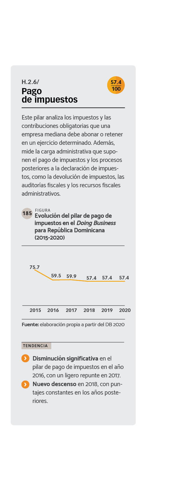 DATOS Evolución del pilar de pago de impuestos en el Doing Business para República Dominicana (2015-2020)