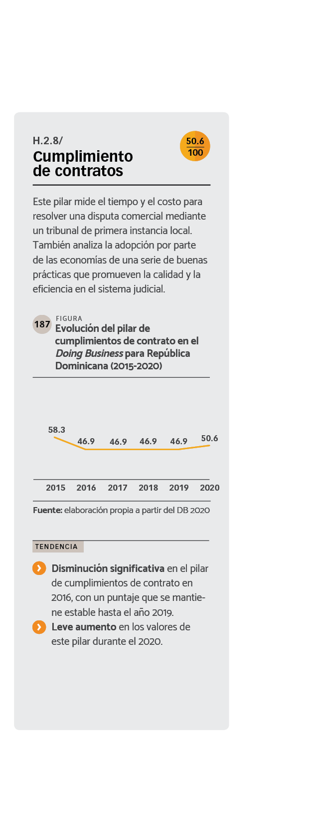 DATOS Evolución del pilar de cumplimientos de contrato en el Doing Business para República Dominicana (2015-2020)