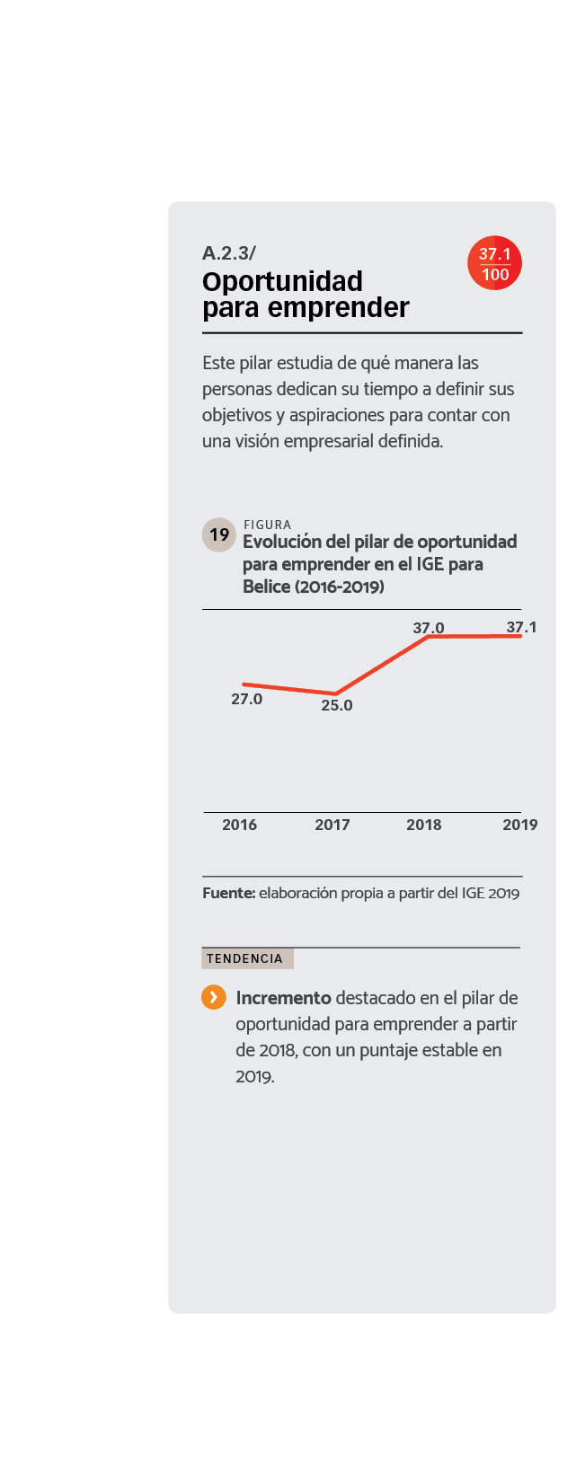 DATOS Evolución del pilar de oportunidad para emprender en el IGE para Belice (2016-2019)