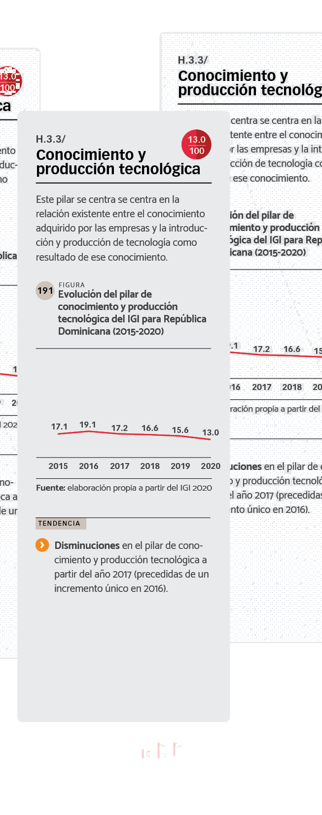 DATOS Evolución del pilar de conocimiento y producción tecnológica del IGI para República Dominicana (2015-2020).