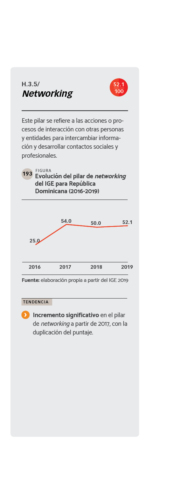 DATOS Evolución del pilar de networking del IGE para República Dominicana (2016 -2019).