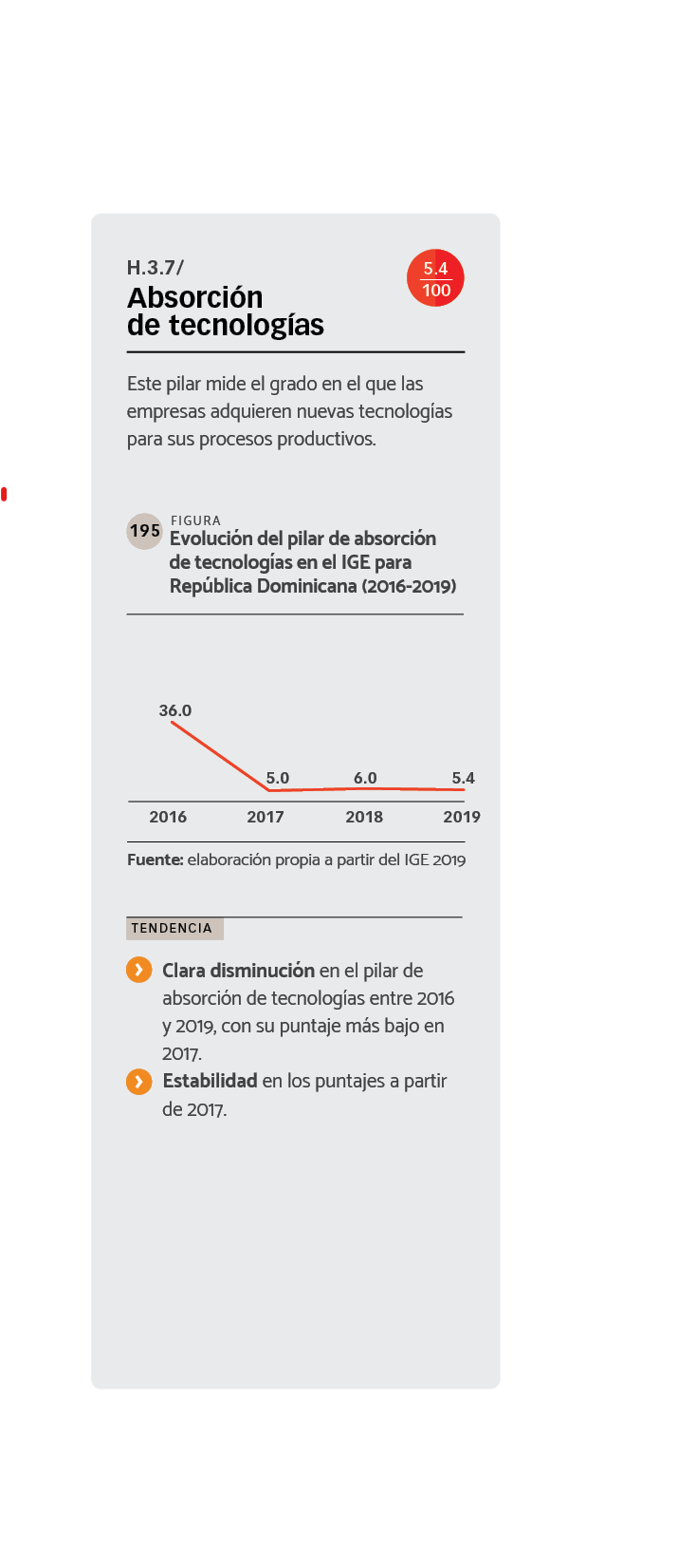 DATOS Evolución del pilar de absorción de tecnologías en el IGE para República Dominicana (2016-2019)