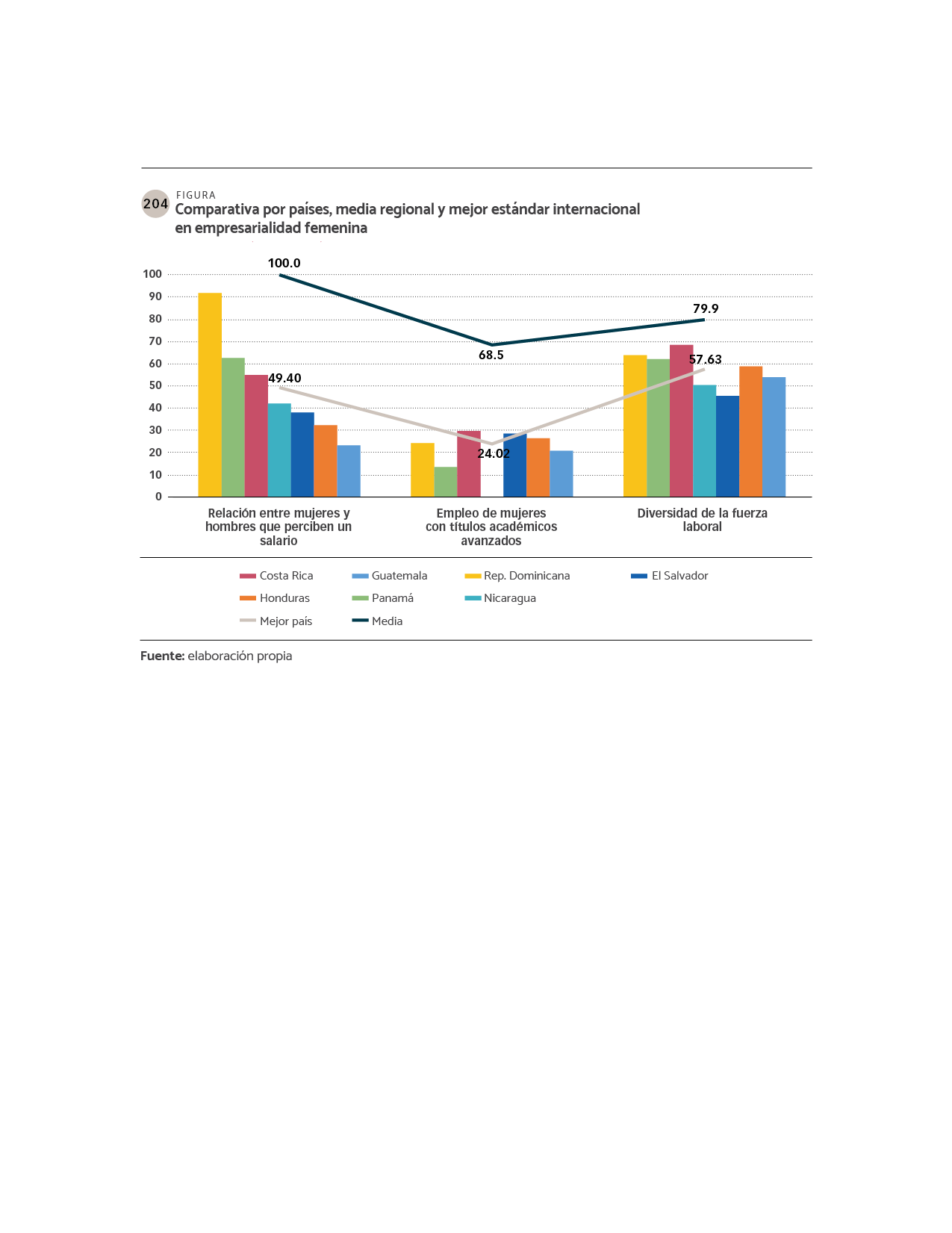 DATOS Comparativa por países, media regional y mejor estándar internacional en empresarialidad femenina.