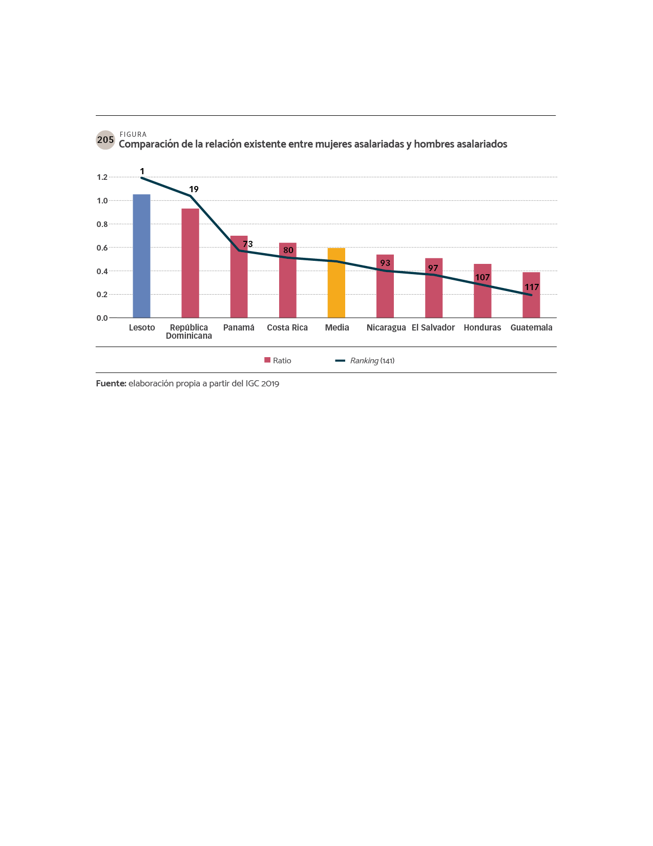 DATOS Comparación de la relación existente entre mujeres asalariadas y hombres asalariados..