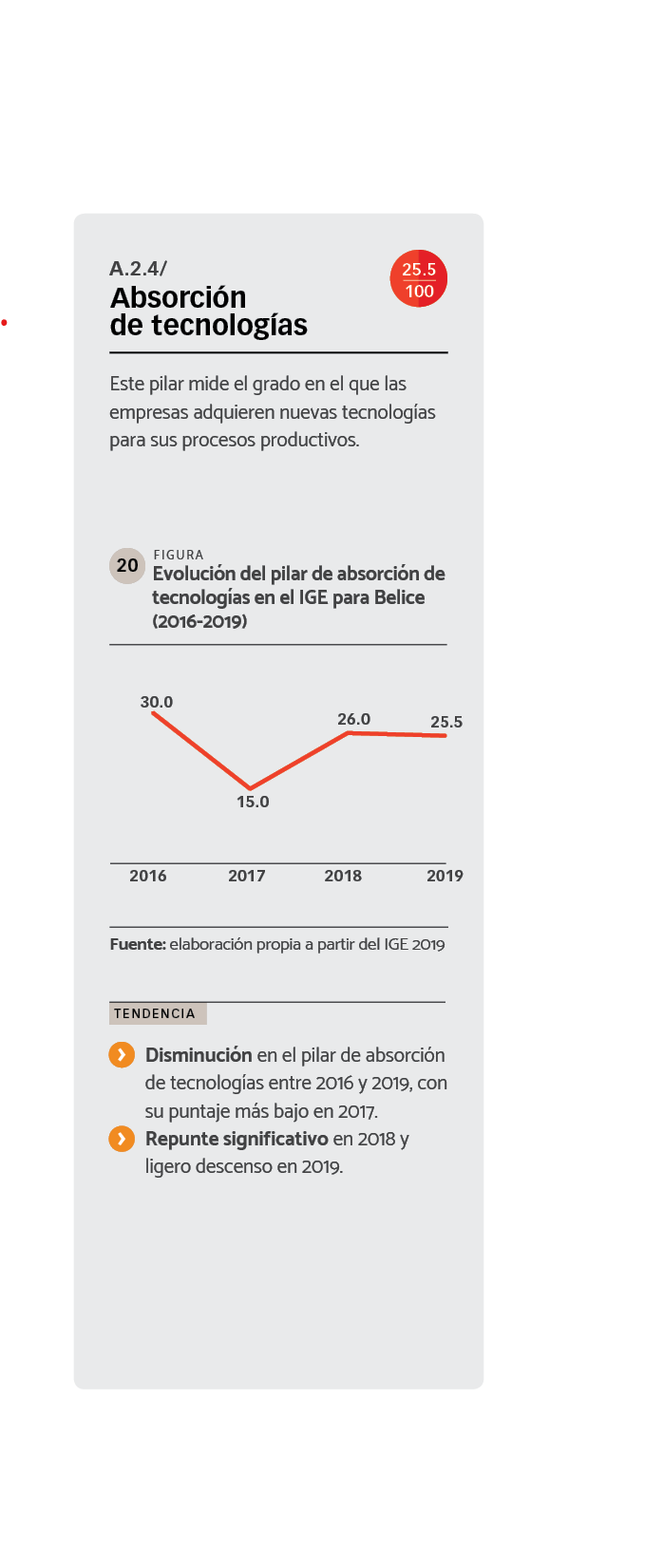 DATOS Evolución del pilar de absorción de tecnologías en el IGE para Belice (2016-2019)